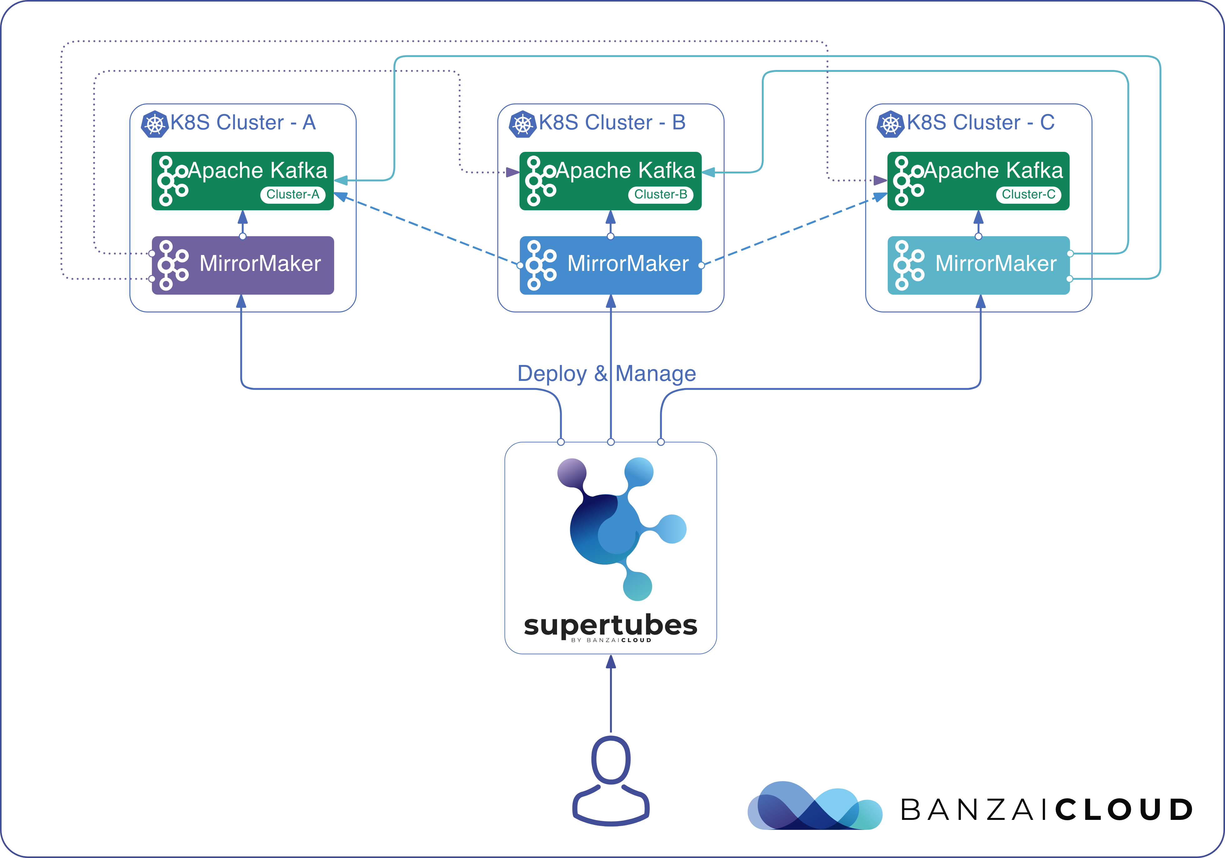 Cross-cluster replication