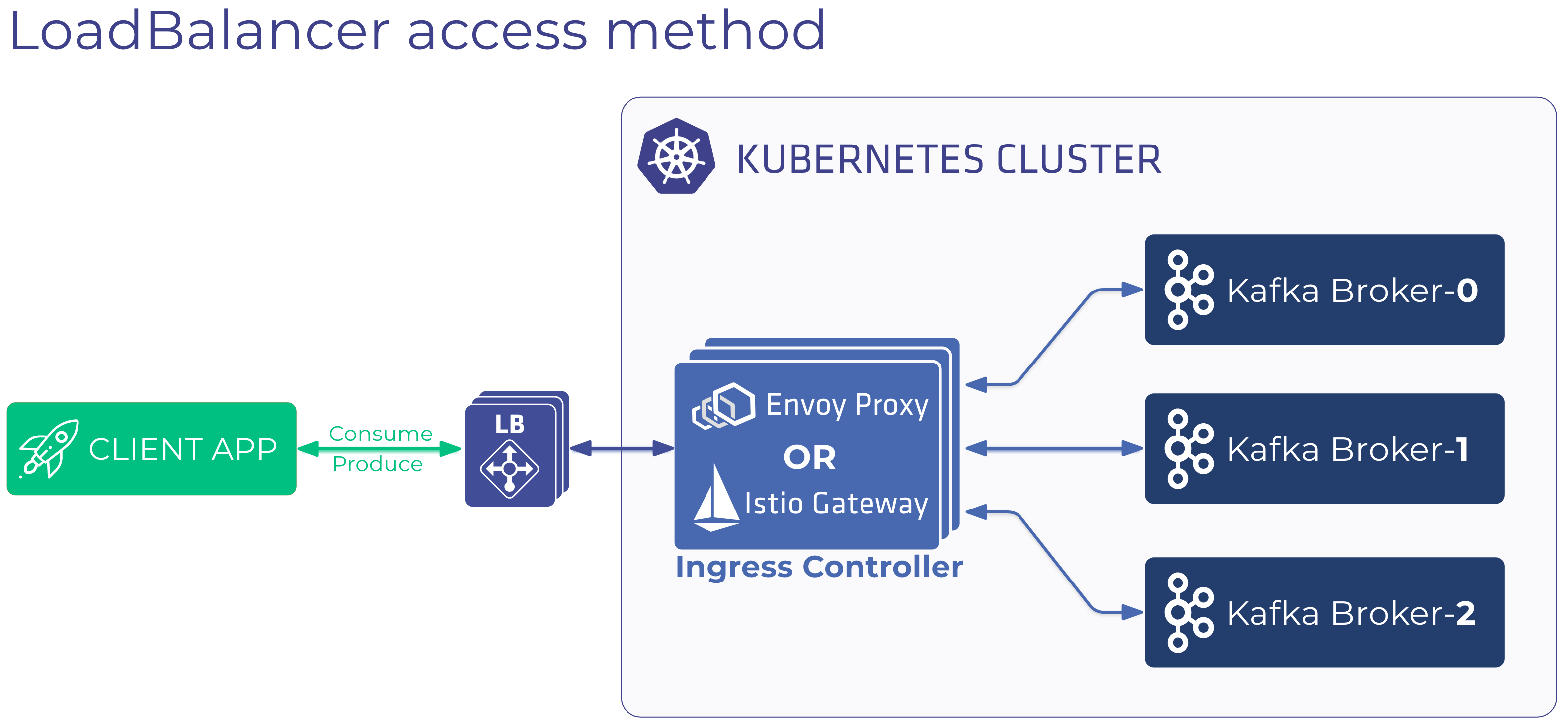 Kafka cluster external access through Load balancer