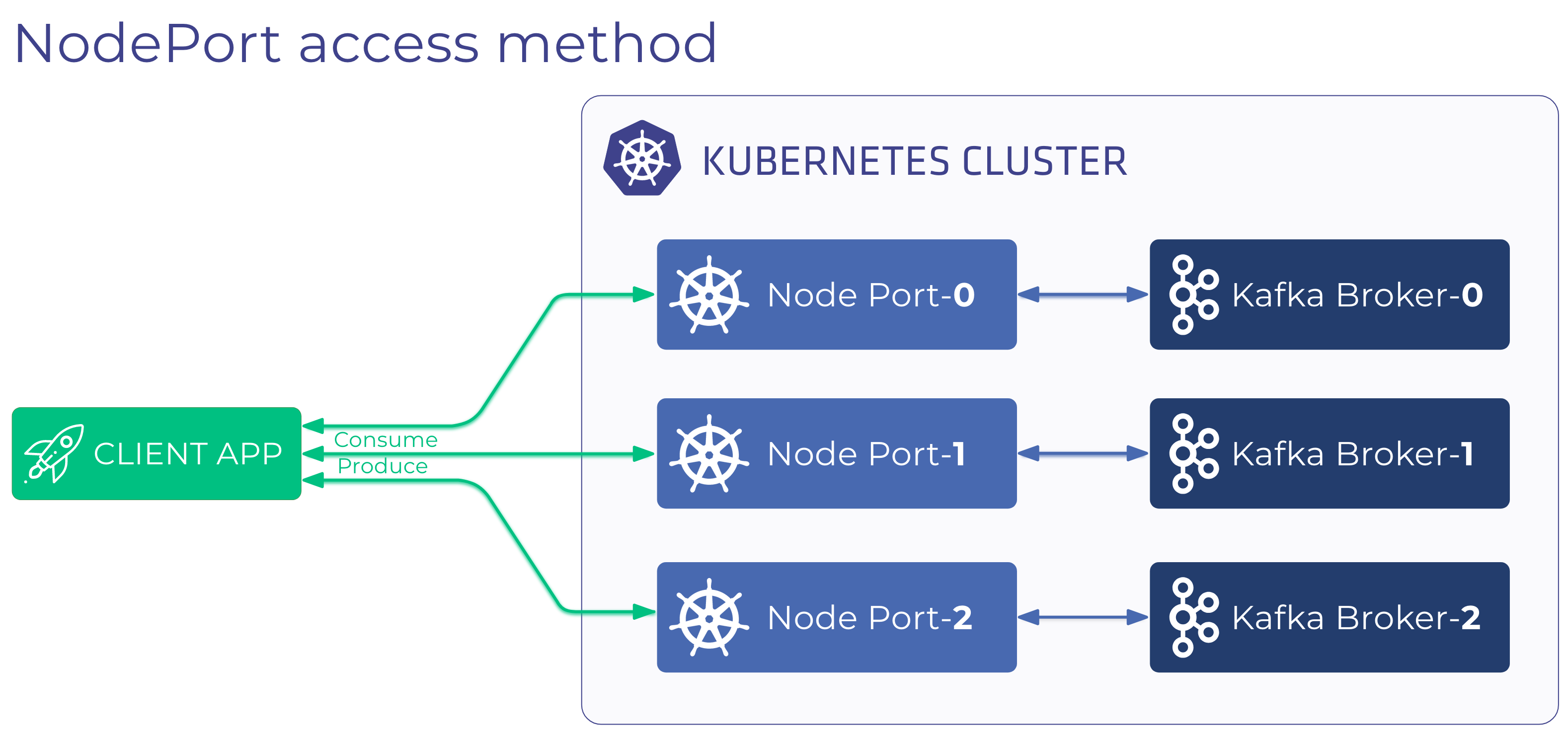 Kafka cluster external access through NodePort services